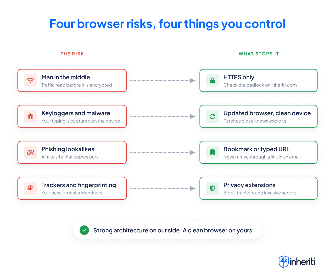 Man in the middle, keyloggers, phishing and fingerprinting next to HTTPS, updates, bookmarks and privacy extensions