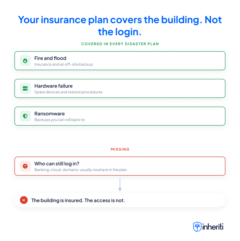 A disaster plan covering fire, hardware failure and ransomware, with access to systems missing from the list