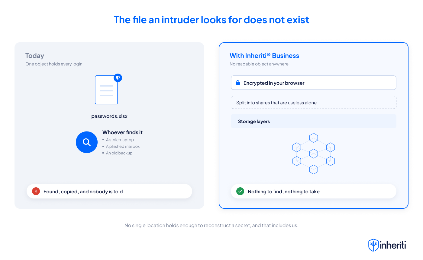 A spreadsheet holding every login, next to a plan where the secret is encrypted in the browser and split into shares across storage layers