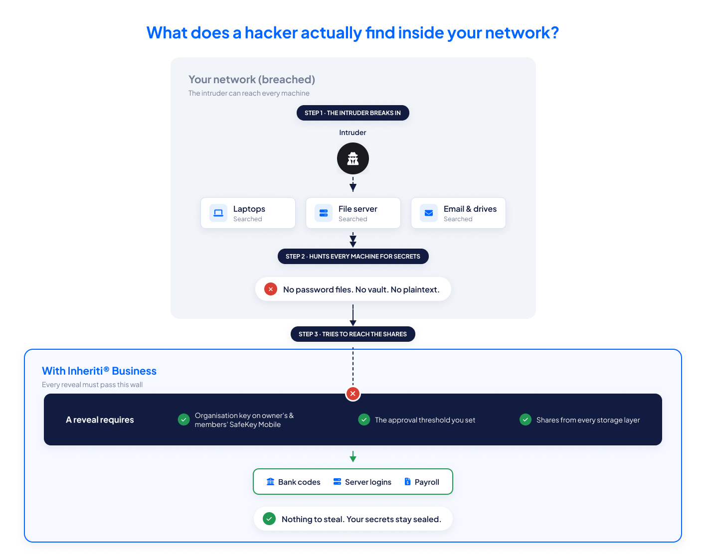 An intruder searching laptops, a file server and mailboxes finds no password files, and every reveal still has to pass the organisation key, the approvals and the shares