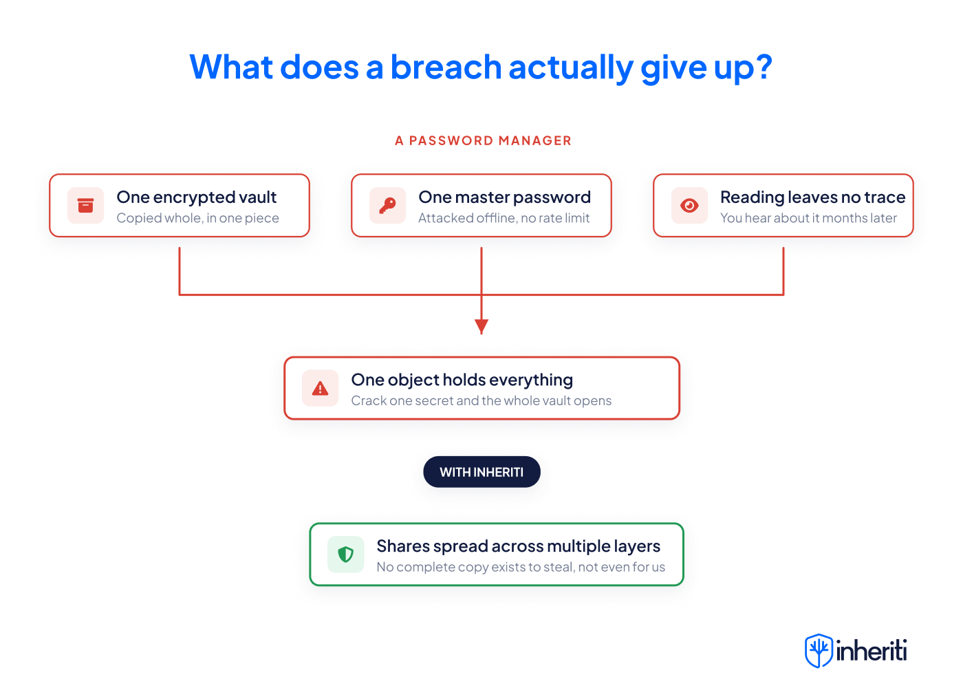 Comparison: a breached password manager gives up one encrypted vault behind one master password, while Inheriti splits a secret into shares across multiple storage layers