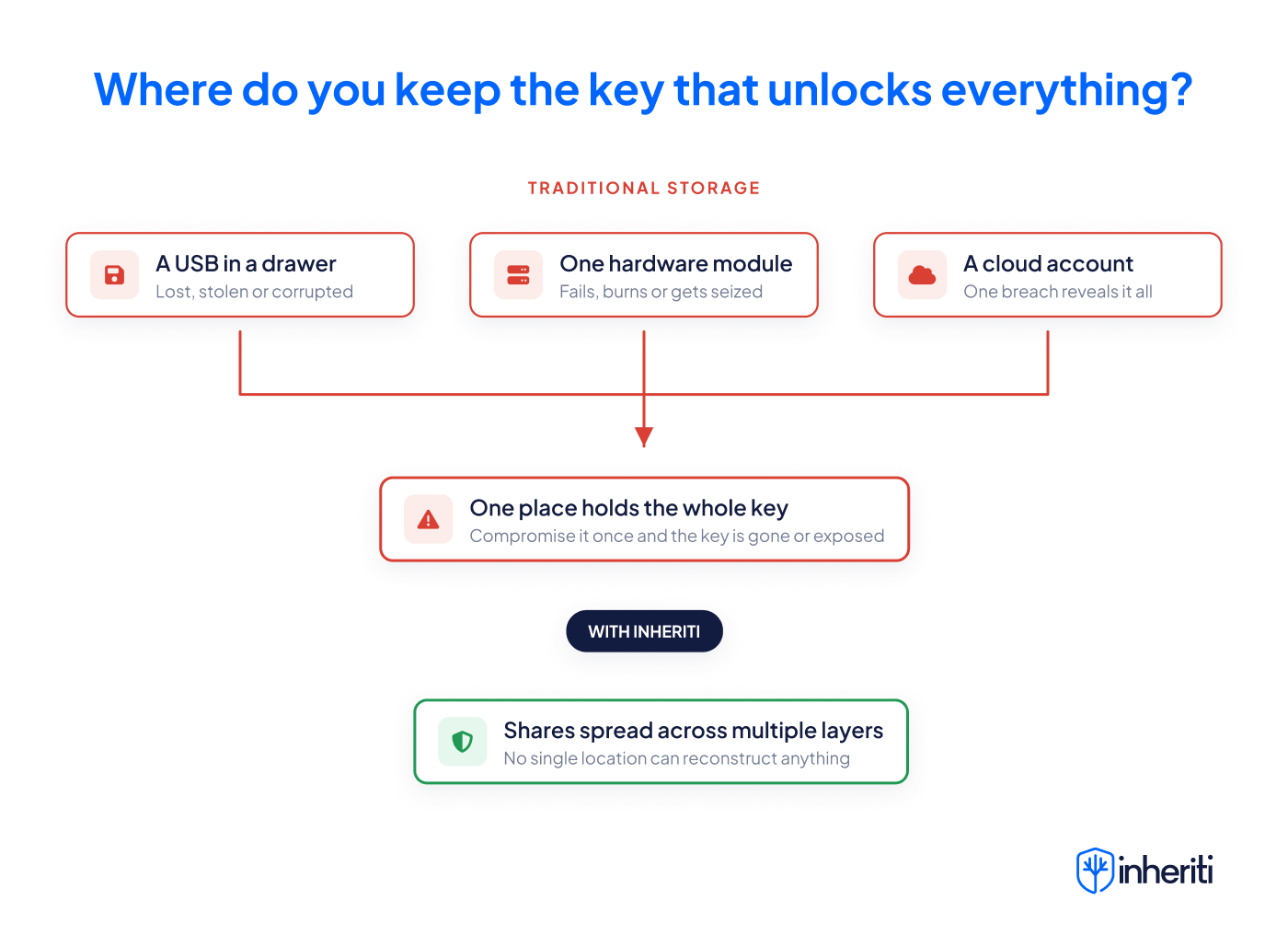 A USB, a hardware module and a cloud account each hold the whole recovery key, versus shares spread across multiple layers