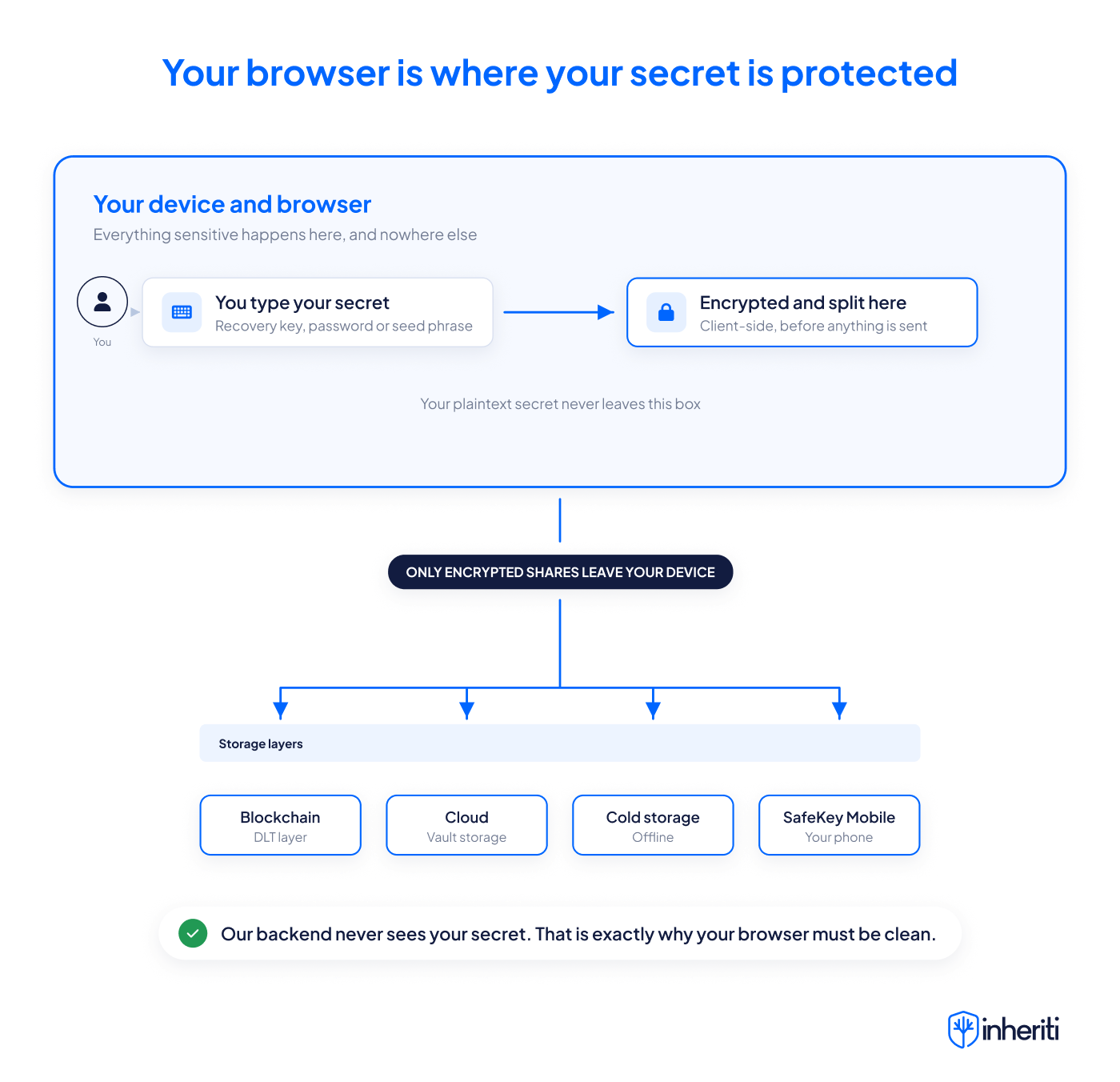 Je geheim wordt in de browser ingetypt en versleuteld, waarna enkel versleutelde shares over de lagen worden verdeeld