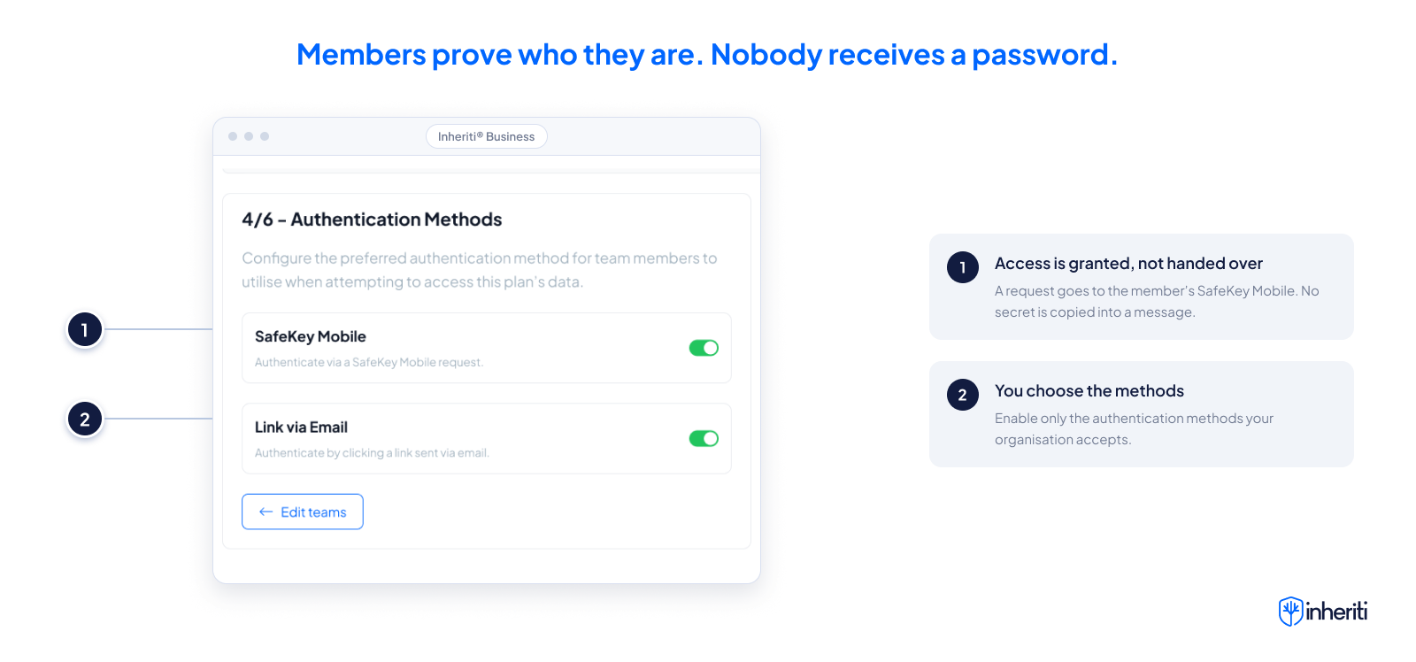 De authenticatiestap van een plan, met SafeKey Mobile en een link via e-mail als de manieren waarop een lid bewijst wie het is