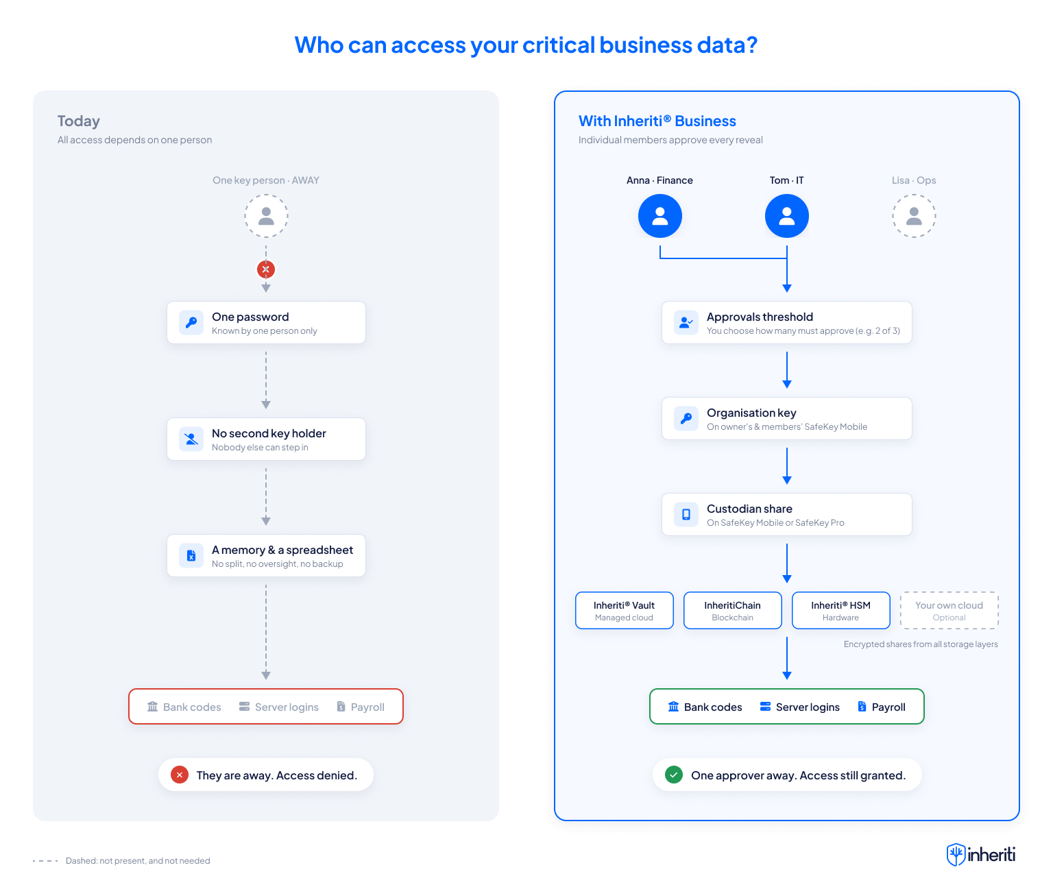 Vandaag zet één afwezigheid alles op slot, met Inheriti® Business kunnen meerdere gemachtigde leden samen openen