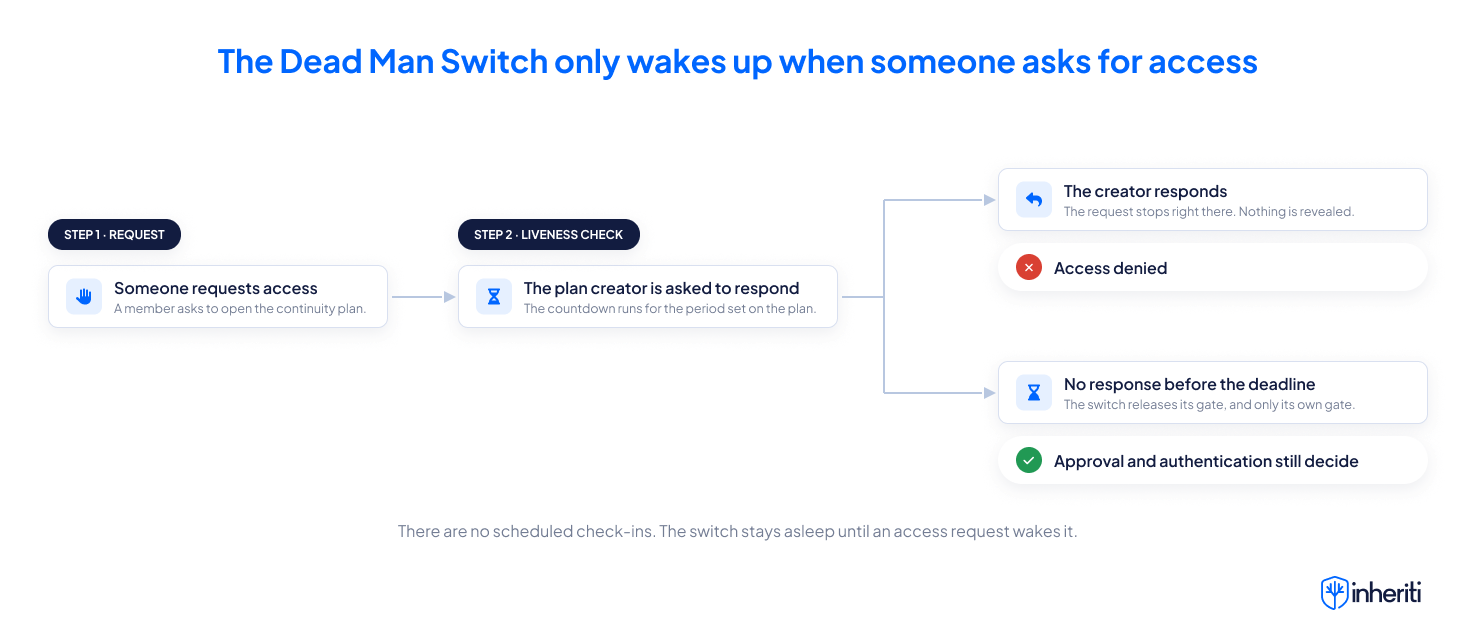 Een toegangsaanvraag start een aftelling, de maker van het plan kan antwoorden om ze af te breken, en stilte laat de switch zijn poort passeren